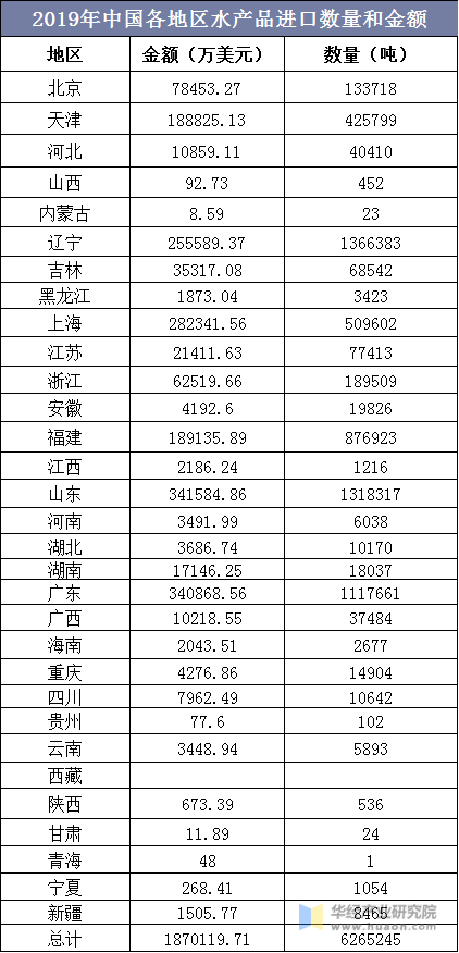 2019年中国各地区水产品进口数量和金额