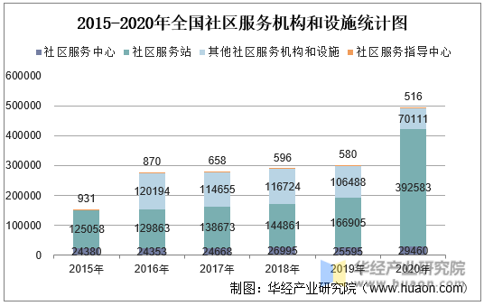 2015-2020年全国社区服务机构和设施统计图