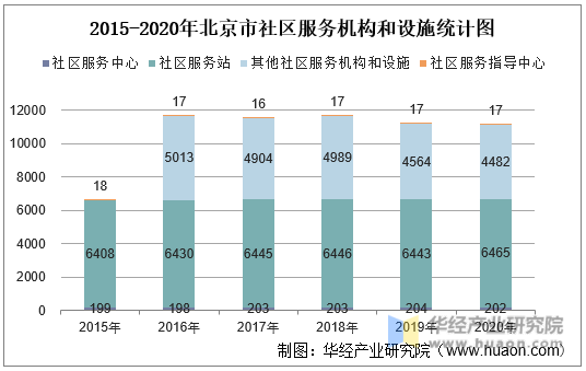 2015-2020年北京市社区服务机构和设施统计图