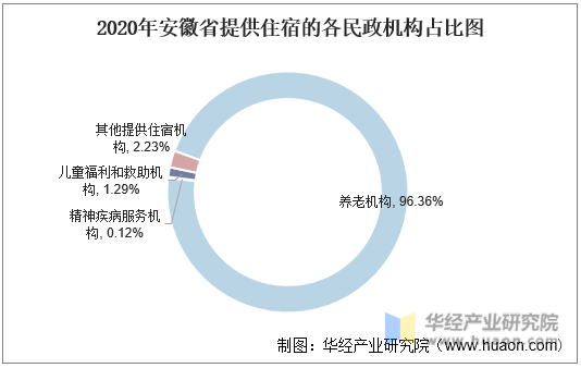 2020年安徽省提供住宿的各民政机构占比图