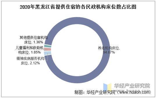 2020年黑龙江省提供住宿的各民政机构床位数占比图
