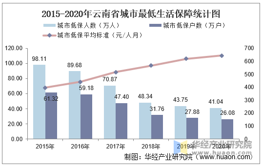 2015-2020年云南省城市最低生活保障统计图