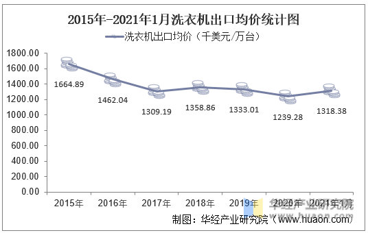 2015年-2021年1月洗衣机出口均价统计图