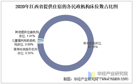 2020年江西省提供住宿的各民政机构床位数占比图