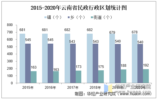 2015-2020年云南省民政行政区划统计图