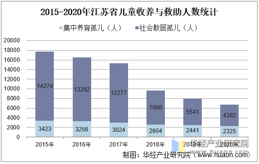 2015-2020年江苏省儿童收养与救助人数统计