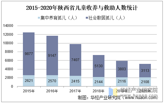 2015-2020年陕西省儿童收养与救助人数统计
