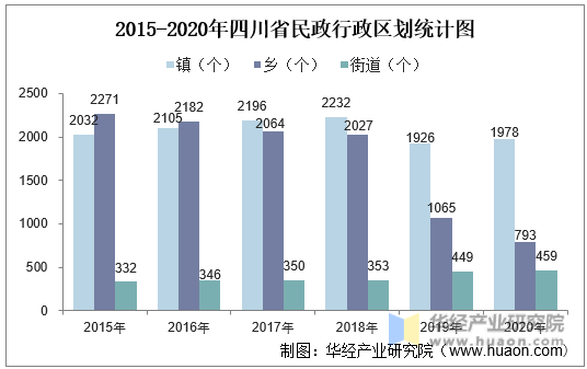 2015-2020年四川省民政行政区划统计图