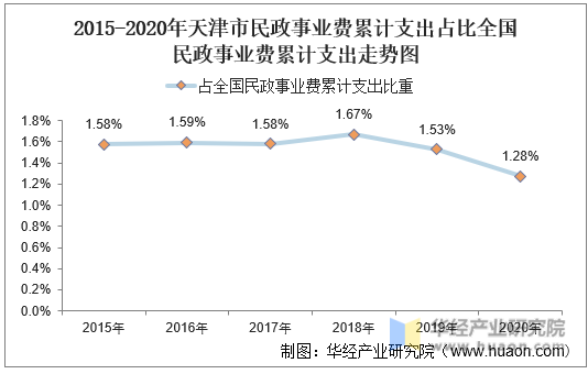 2015-2020年天津市民政事业费累计支出占比全国民政事业费累计支出走势图