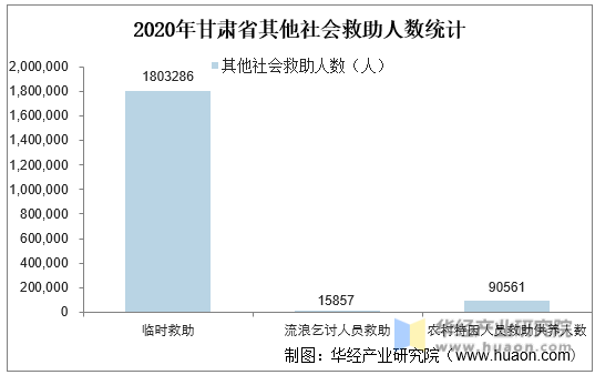 2020年甘肃省其他社会救助人数统计