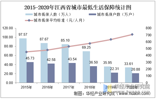 2015-2020年江西省城市最低生活保障统计图