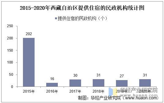 2015-2020年西藏自治区提供住宿的民政机构统计图