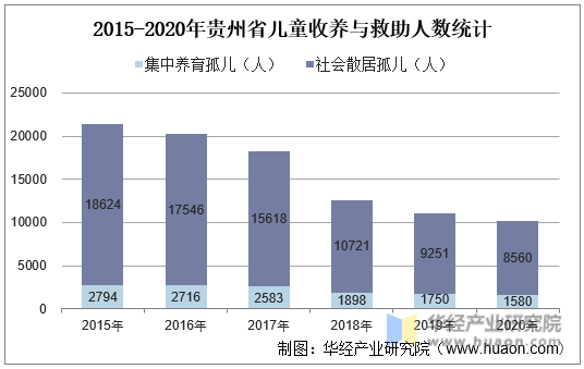 2015-2020年贵州省儿童收养与救助人数统计