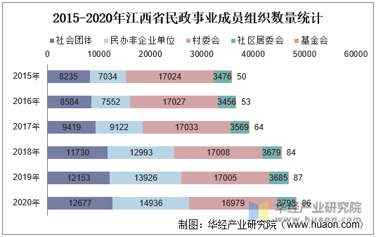 2015-2020年江西省民政事业成员组织数量统计