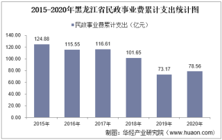2015-2020年黑龙江省民政事业支出、民政机构数量、社会救助及儿童收养情况