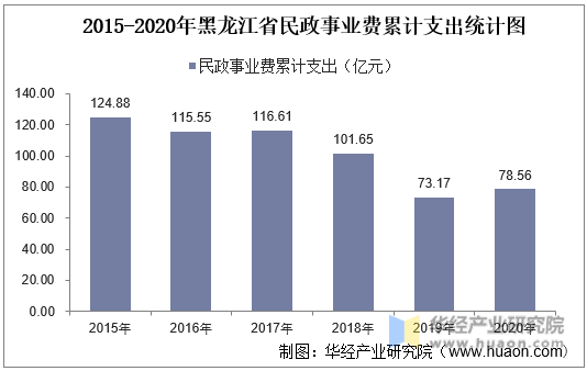 2015-2020年黑龙江省民政事业费累计支出统计图