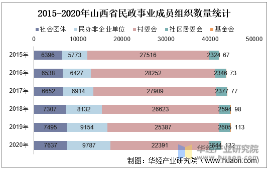 2015-2020年山西省民政事业成员组织数量统计