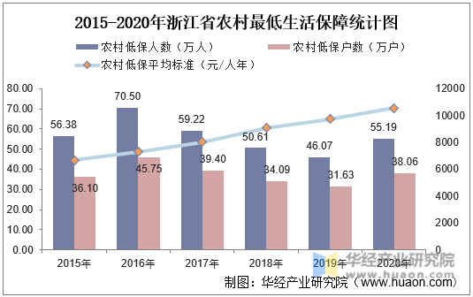 2015-2020年浙江省农村最低生活保障统计图