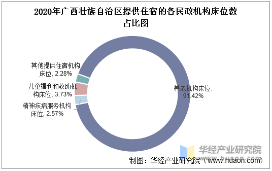 2020年广西壮族自治区提供住宿的各民政机构床位数占比图