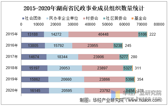 2015-2020年湖南省民政事业成员组织数量统计
