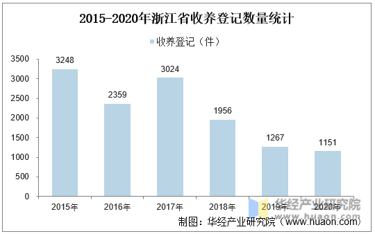 2015-2020年浙江省收养登记数量统计