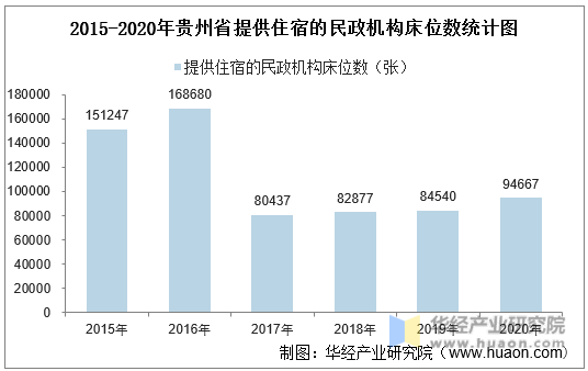 2015-2020年贵州省提供住宿的民政机构床位数统计图