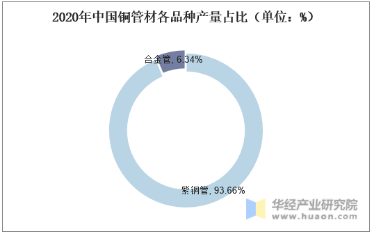 2020年中国铜管材各品种产量占比（单位：%）