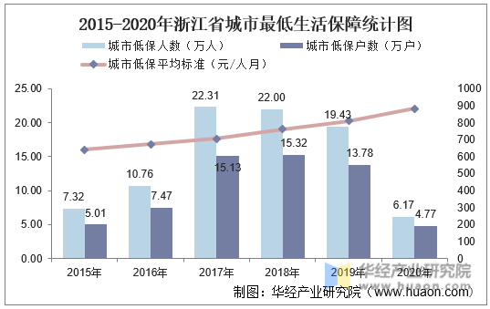 2015-2020年浙江省城市最低生活保障统计图
