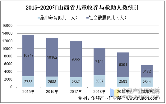 2015-2020年山西省儿童收养与救助人数统计