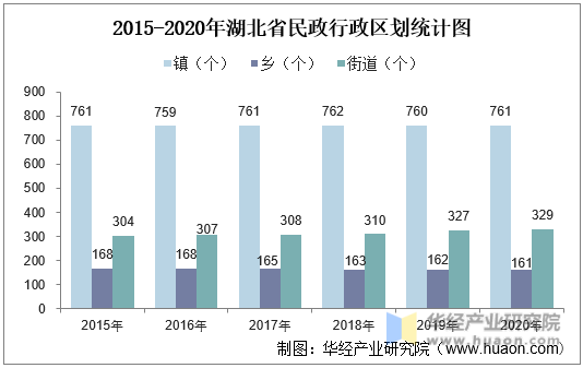2015-2020年湖北省民政行政区划统计图