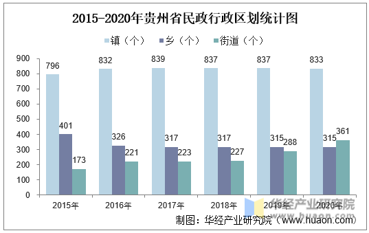 2015-2020年贵州省民政行政区划统计图
