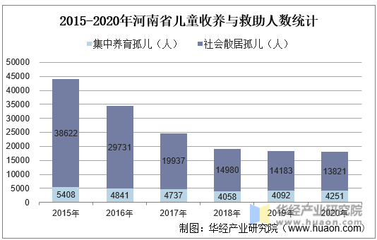 2015-2020年河南省儿童收养与救助人数统计