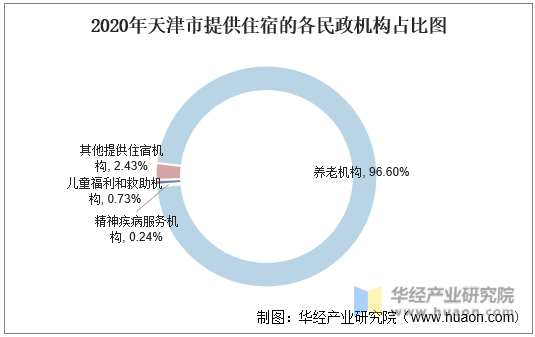 2020年天津市提供住宿的各民政机构占比图
