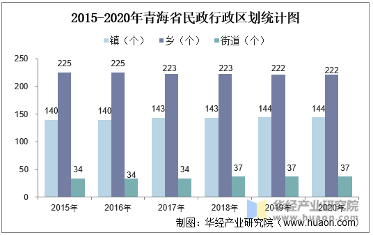 2015-2020年青海省民政行政区划统计图
