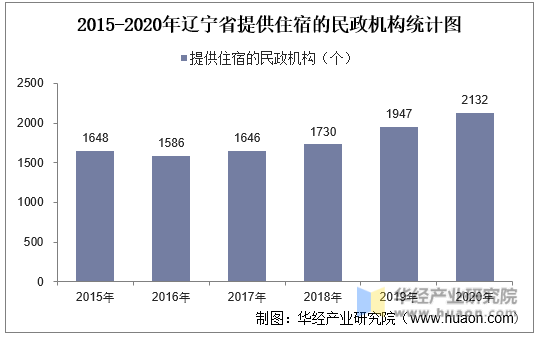 2015-2020年辽宁省提供住宿的民政机构统计图