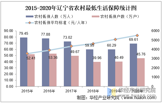 2015-2020年辽宁省农村最低生活保障统计图
