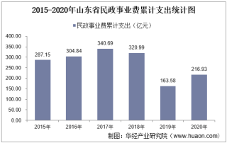 2015-2020年山东省民政事业支出、民政机构数量、社会救助及儿童收养情况