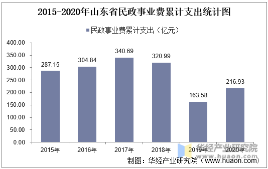 2015-2020年山东省民政事业费累计支出统计图