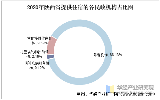 2020年陕西省提供住宿的各民政机构占比图