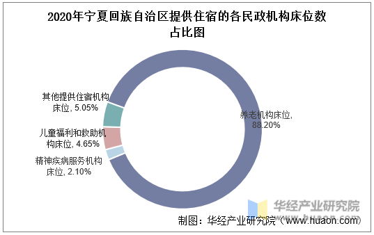 2020年宁夏回族自治区提供住宿的各民政机构床位数占比图