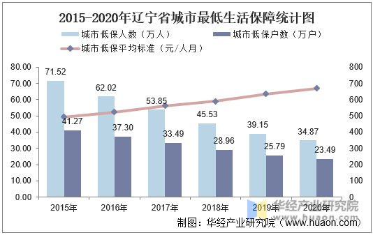 2015-2020年辽宁省城市最低生活保障统计图