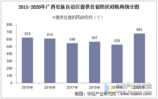2015-2020年广西壮族自治区提供住宿的民政机构统计图