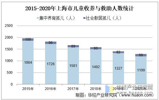2015-2020年上海市儿童收养与救助人数统计