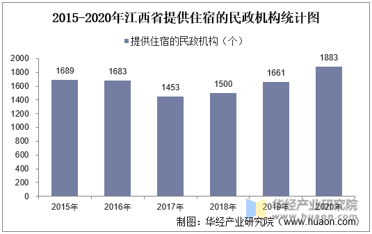 2015-2020年江西省提供住宿的民政机构统计图