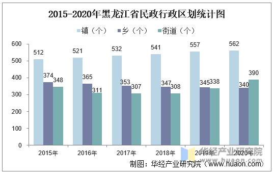 2015-2020年黑龙江省民政行政区划统计图