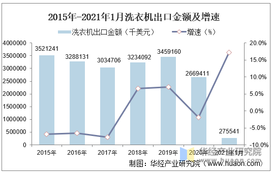 2015年-2021年1月洗衣机出口金额及增速