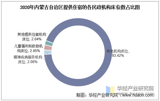 2020年内蒙古自治区提供住宿的各民政机构床位数占比图