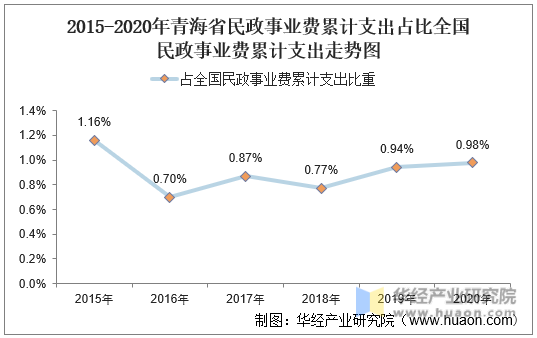 2015-2020年青海省民政事业费累计支出占比全国民政事业费累计支出走势图