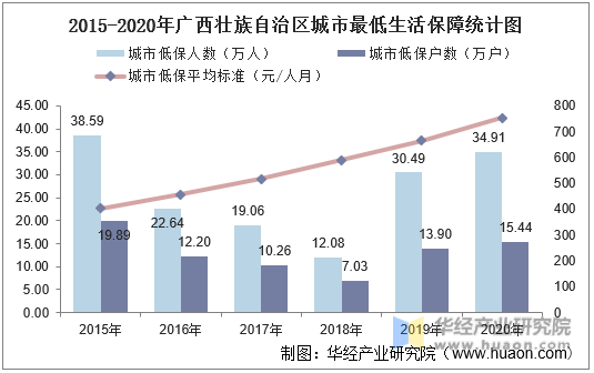 2015-2020年广西壮族自治区城市最低生活保障统计图