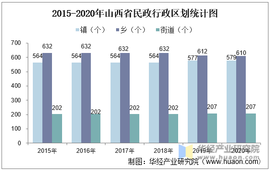 2015-2020年山西省民政行政区划统计图